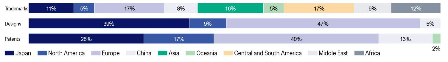 Graph showing global distribution of patent, design, and trademark portfolios