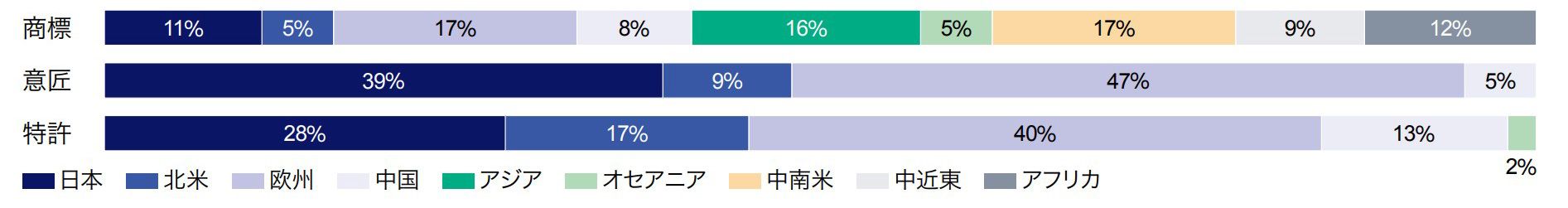 特許ポートフォリオのグローバル比率
